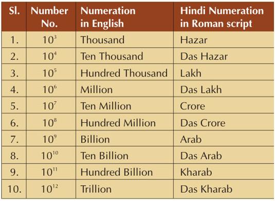 Million To Lakhs Chart