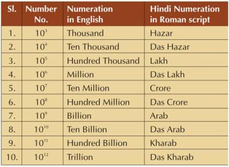 Numeral Conversion Table - Western and Pakistani/Indian